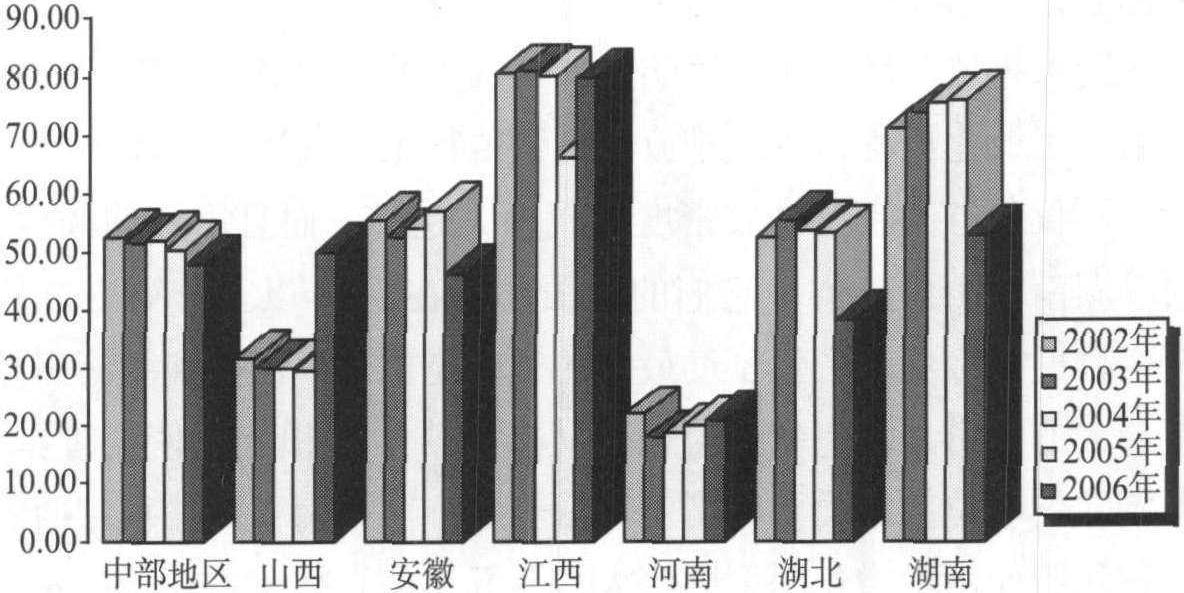 第一节 中部地区环境建设水平与治理